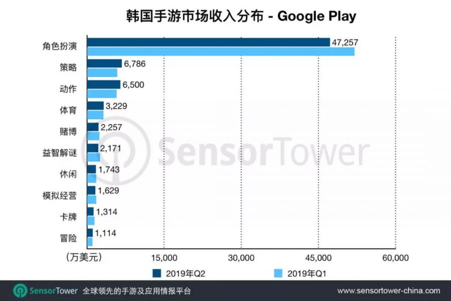 2019年Q2韓國手遊總收入9.02億美元：《夢幻模擬戰》拿下Q2國產手遊收入冠軍