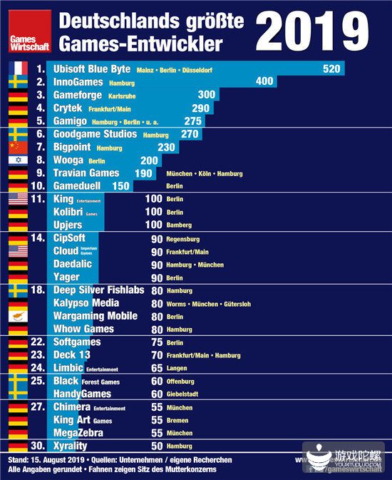 德國遊戲市場報告：超600家公司，從業人員不足1.1萬人