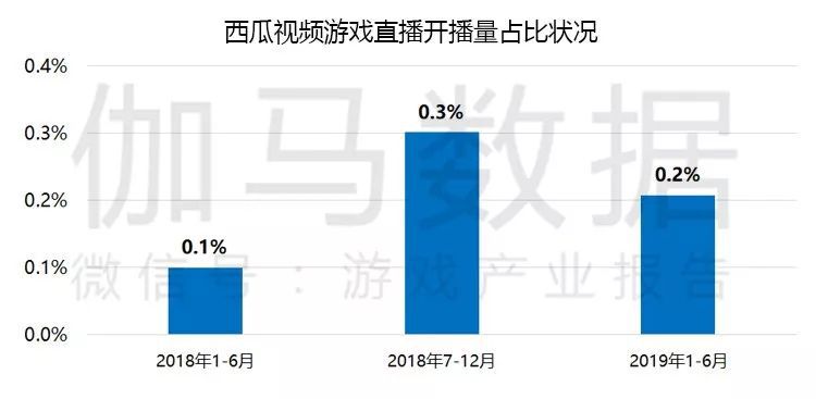 2019年中國電競報告：遊戲直播收入將破百億 開播量騰訊系佔近9成