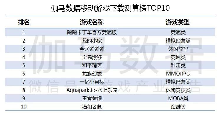 7月移動遊戲報告：新遊收入增長超20%，流水TOP10詳解