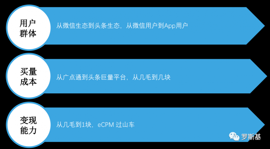 打造爆款小遊戲和休閒遊戲的“六脈神劍”