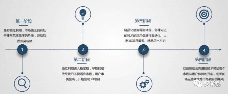 次留提升10%？ 3D小遊戲研發發行中的那些坑