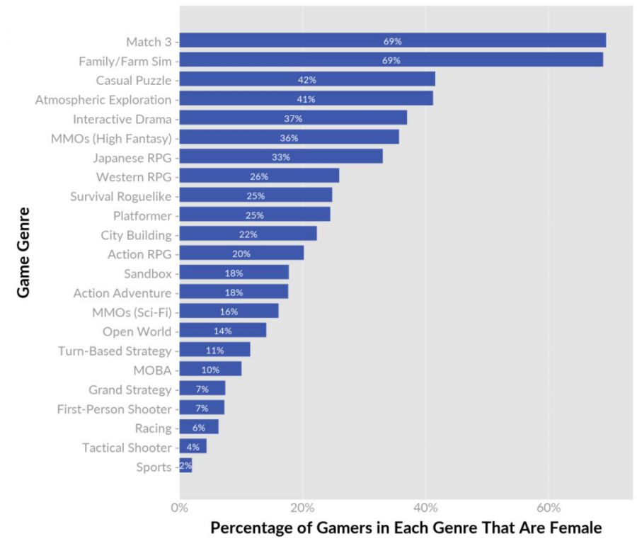 女性市場崛起：全球有68%的移動遊戲收入來自女性