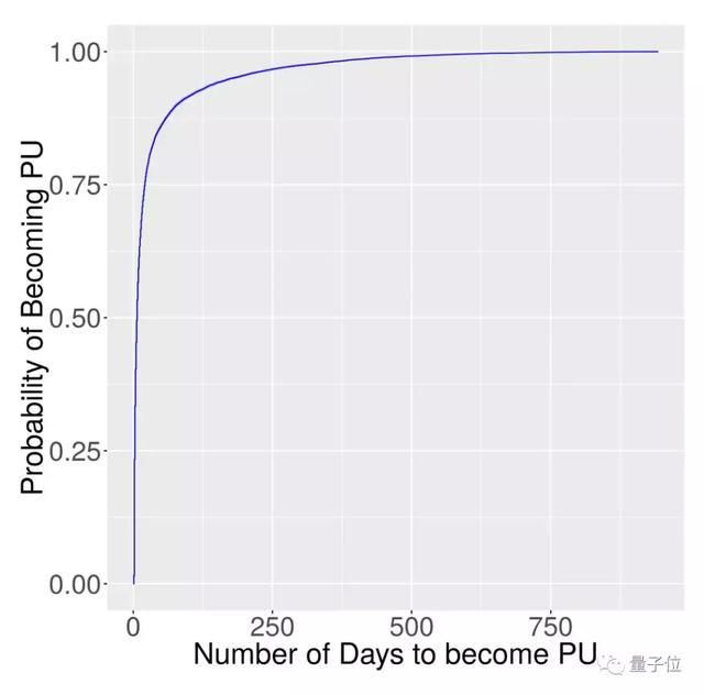 AI 的特殊技能：找到那些氪金大佬，然後榨乾他們