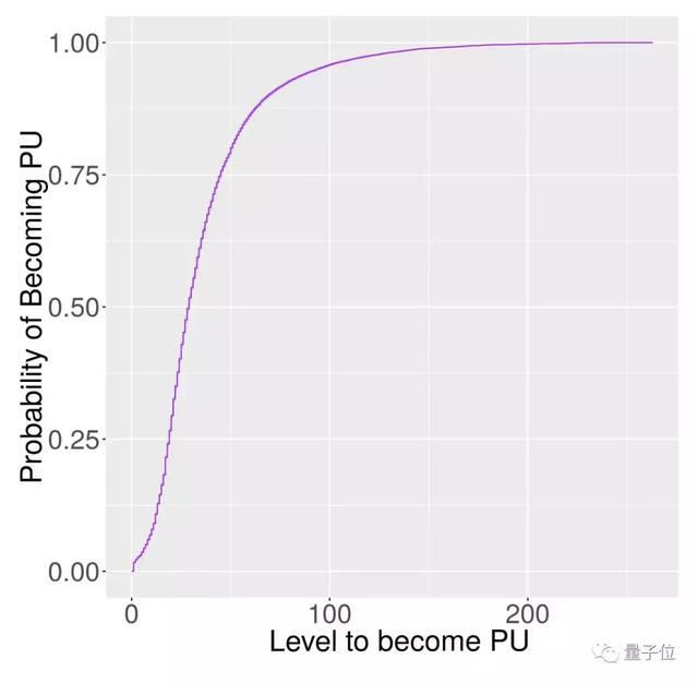 AI 的特殊技能：找到那些氪金大佬，然後榨乾他們