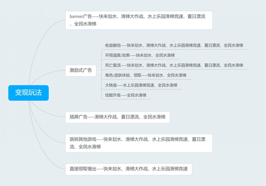 5款產品深度體驗報告:划水小遊戲的變現和留存大招都在這了