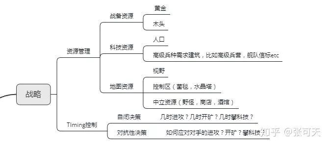 對暴雪RTS反拆和迭代推測之後，我發現了RTS的一些設計竅門