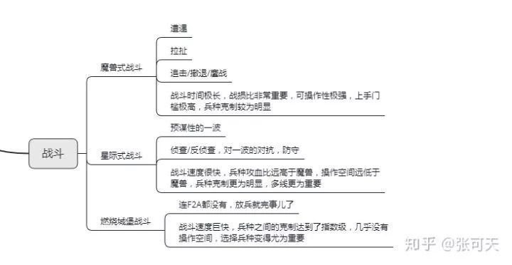 對暴雪RTS反拆和迭代推測之後，我發現了RTS的一些設計竅門