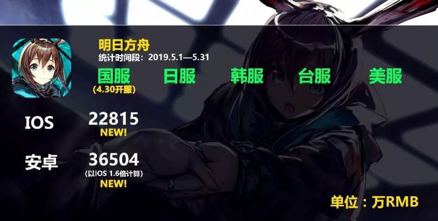 《明日方舟》再次登頂手遊暢銷榜，僅僅是因為只更新了個簡單活動？