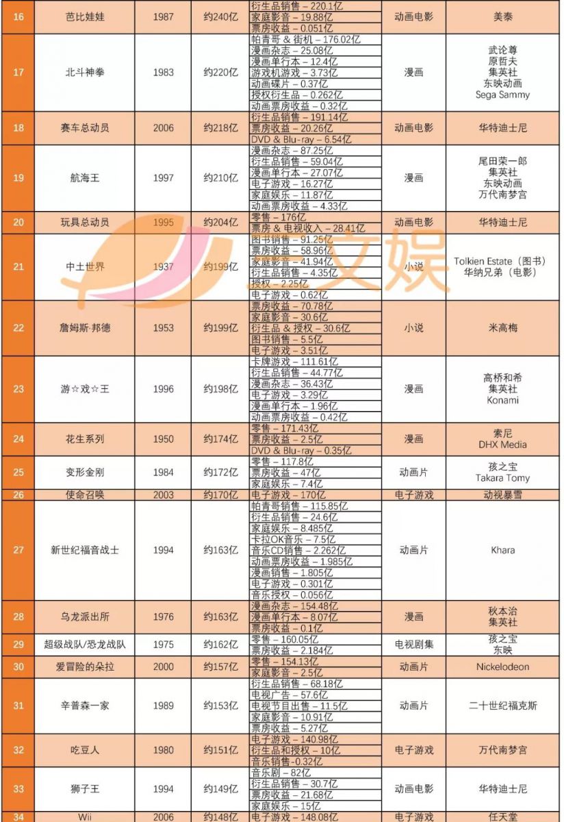 全球最賺錢的50個IP：第一名賺了950億美元，准入門檻超百億