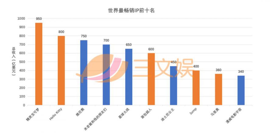 全球最賺錢的50個IP：第一名賺了950億美元，准入門檻超百億