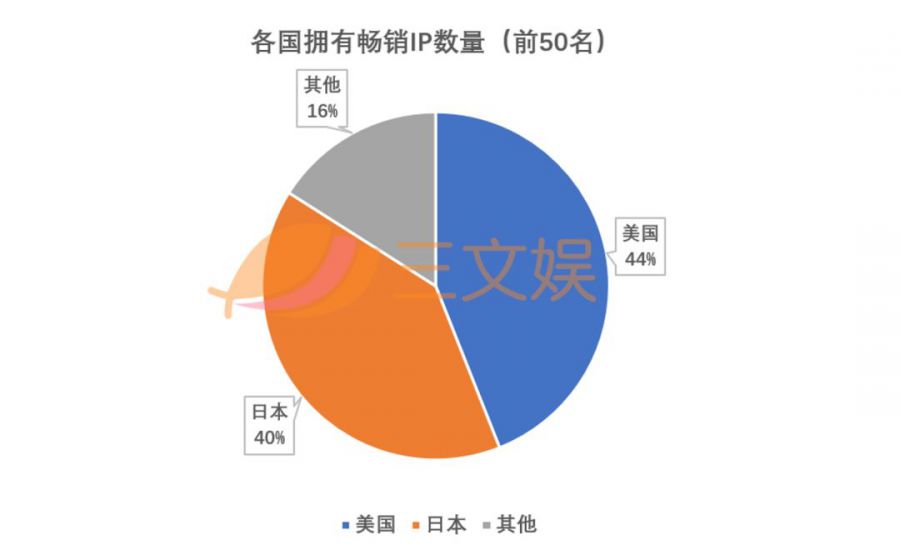 全球最賺錢的50個IP：第一名賺了950億美元，准入門檻超百億