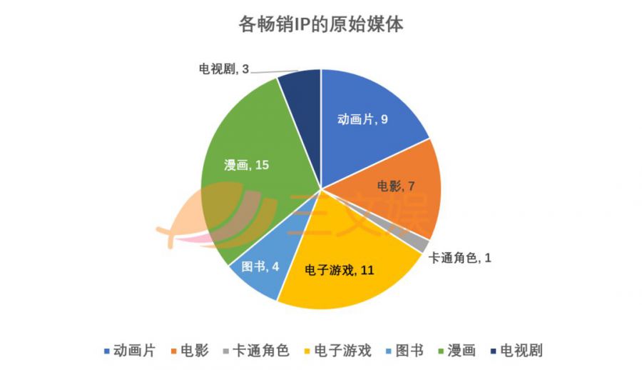 全球最賺錢的50個IP：第一名賺了950億美元，准入門檻超百億