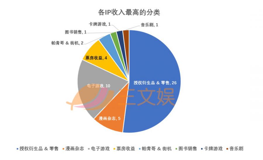 全球最賺錢的50個IP：第一名賺了950億美元，准入門檻超百億