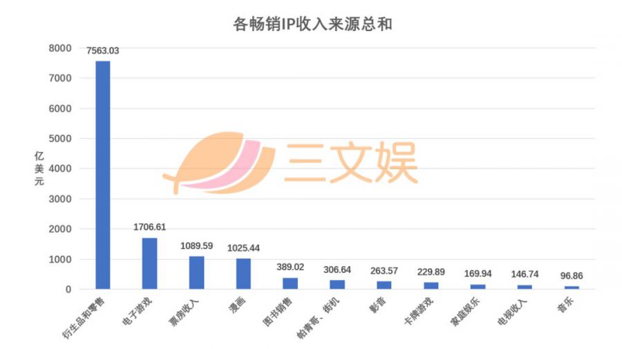 全球最賺錢的50個IP：第一名賺了950億美元，准入門檻超百億