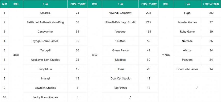 超100家頭部遊戲廠商角逐，“超休閒遊戲”正在席捲全球！