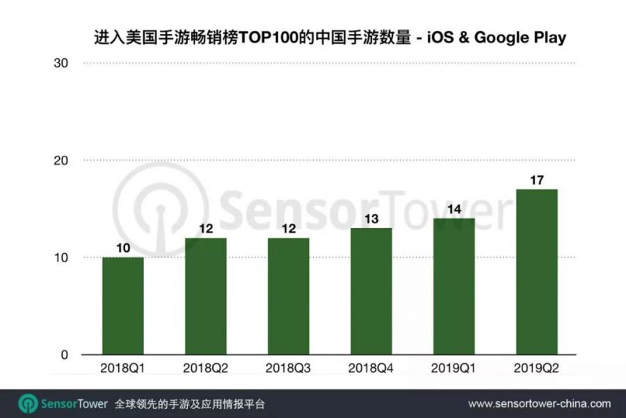 2019年Q2美國手遊市場報告：中國遊戲收入同比激增129%