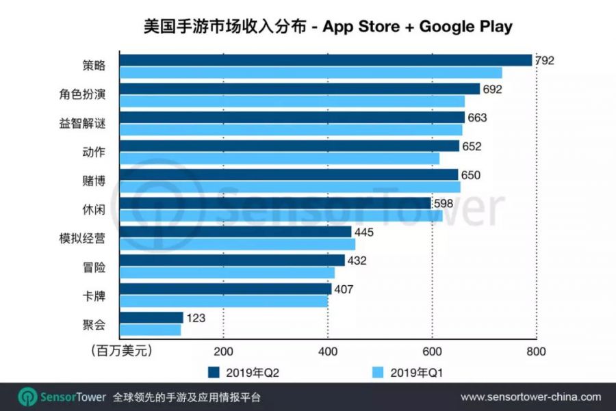 2019年Q2美國手遊市場報告：中國遊戲收入同比激增129%