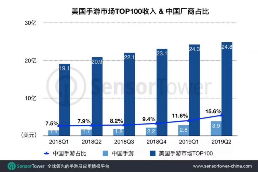 2019年Q2美國手遊市場報告：中國遊戲收入同比激增129%