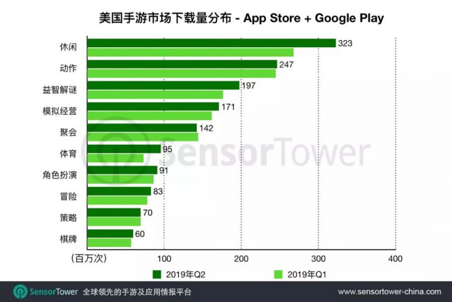 2019年Q2美國手遊市場報告：中國遊戲收入同比激增129%