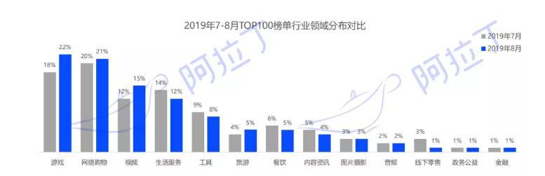 小遊戲重回第一品類 22款產品登上阿拉丁8月TOP榜單