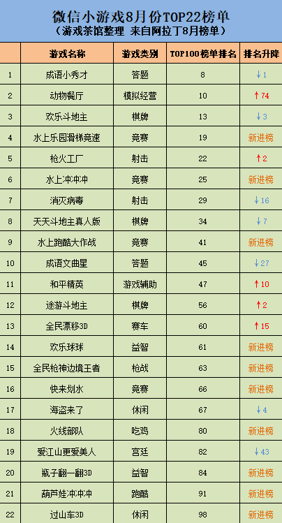 小遊戲重回第一品類 22款產品登上阿拉丁8月TOP榜單