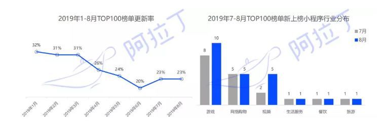 小遊戲重回第一品類 22款產品登上阿拉丁8月TOP榜單