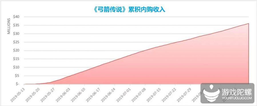 3個月，內購收入超3500萬美元，揭祕《弓箭傳說》一石二鳥策略