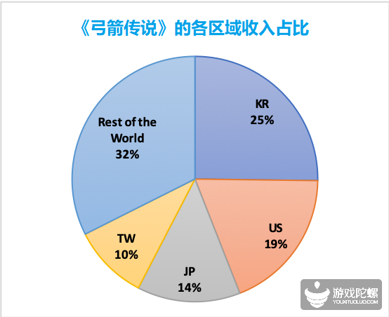 3個月，內購收入超3500萬美元，揭祕《弓箭傳說》一石二鳥策略