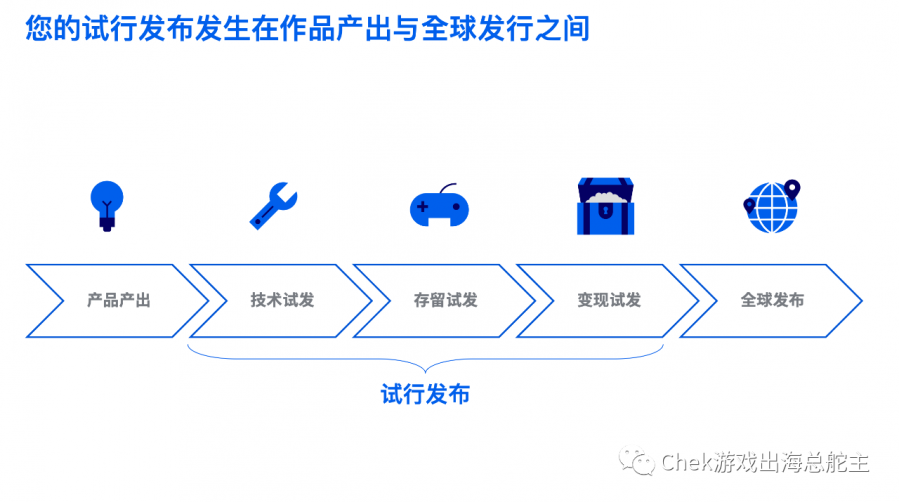 手遊海外推廣如何贏在起跑線？