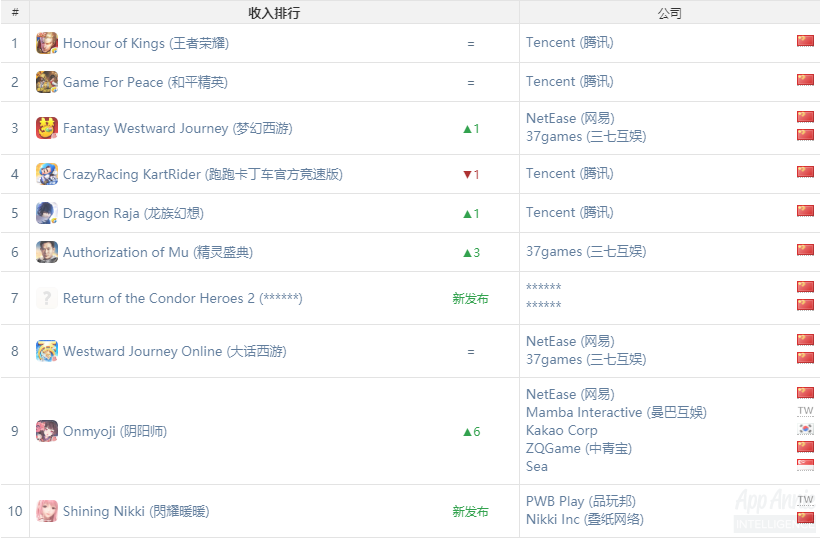 App Annie 8月指數：《FGO》成功登頂，《陰陽師》重回中國收入榜TOP10