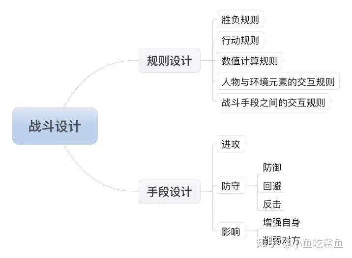 解構遊戲戰鬥：戰鬥元素分解與設計原則