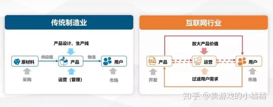 一個遊戲運營的5年思考：運營到底有啥用？