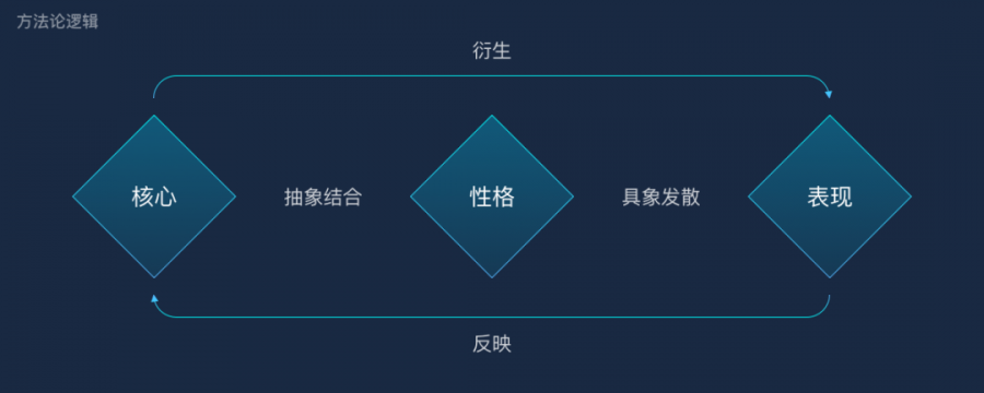 從零到一， 打造全新的遊戲次元空間