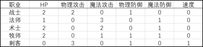 如何做好回合制遊戲的戰鬥體驗？ 戰鬥數值公式設計詳解