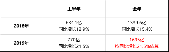 渠道聯運VS買量推廣：2019年手遊買量規模將超600億，超越渠道聯運！