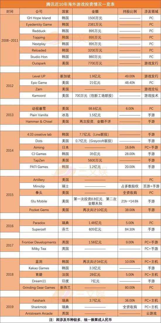 騰訊在海外投了這37家遊戲公司