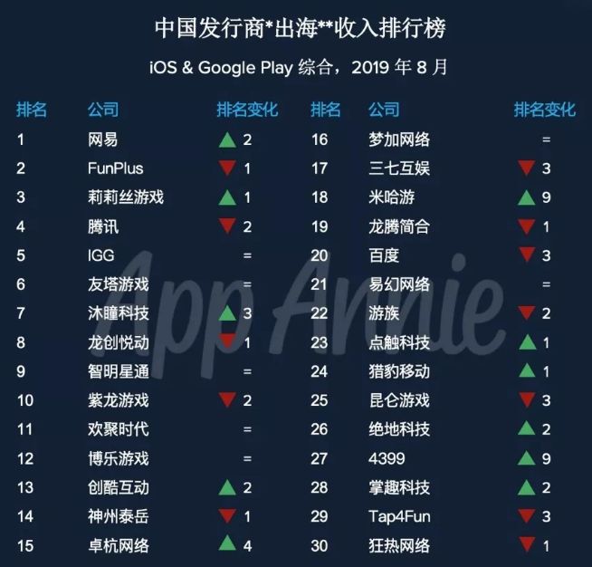 風口收緊、轉型在即，2019年廣州遊戲廠商出海現狀調查