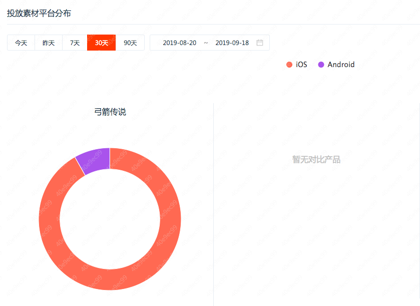 “超休閒遊戲”攪動買量市場，《弓箭傳說》單日廣告投放量已超1000萬！