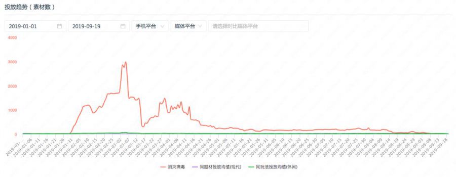 “超休閒遊戲”攪動買量市場，《弓箭傳說》單日廣告投放量已超1000萬！