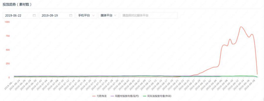 “超休閒遊戲”攪動買量市場，《弓箭傳說》單日廣告投放量已超1000萬！