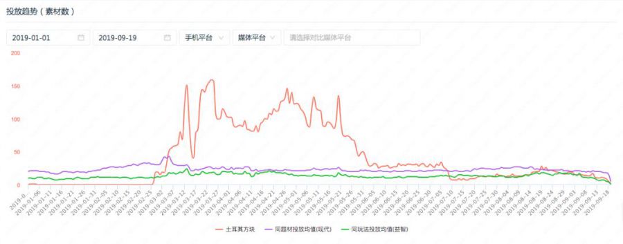 “超休閒遊戲”攪動買量市場，《弓箭傳說》單日廣告投放量已超1000萬！