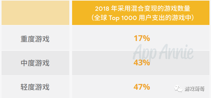 幫助一款產品進入72國暢銷榜Top 10的付費模式，居然只有15%國內廠商在用？