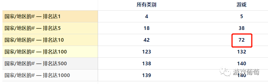 幫助一款產品進入72國暢銷榜Top 10的付費模式，居然只有15%國內廠商在用？