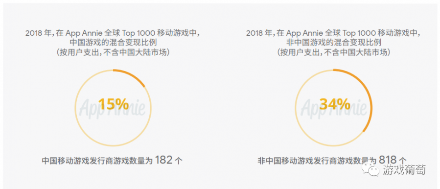 幫助一款產品進入72國暢銷榜Top 10的付費模式，居然只有15%國內廠商在用？