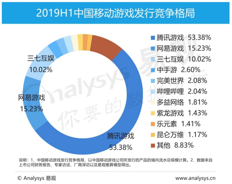 《精靈盛典》同時線上人數破40萬，三七互娛用自研深挖“產品紅利”