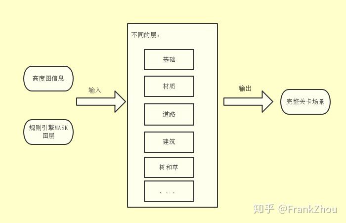 淺聊程式化世界構建流程