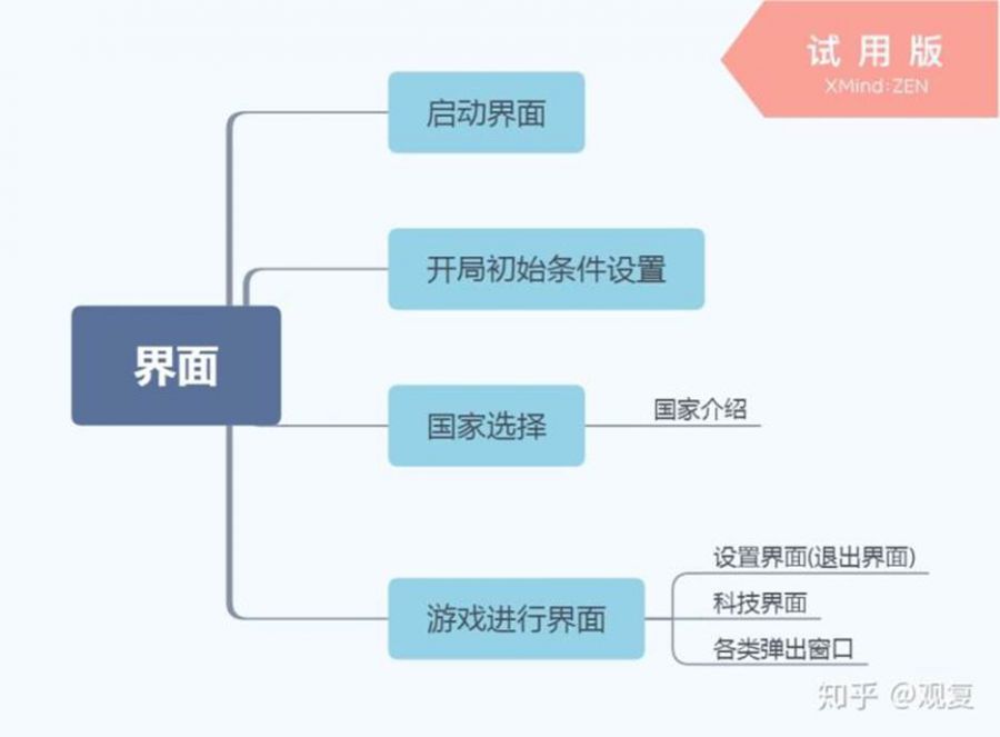 從零開始做一個SLG遊戲（四）：UI系統之主介面搭建