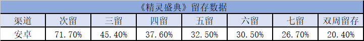 起底爆款手遊的成功邏輯，如何做到同時線上四十萬