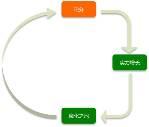 起底爆款手遊的成功邏輯，如何做到同時線上四十萬